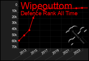 Total Graph of Wipeouttom