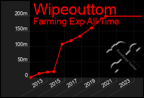 Total Graph of Wipeouttom