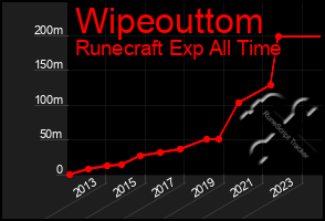 Total Graph of Wipeouttom