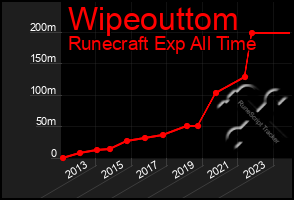 Total Graph of Wipeouttom