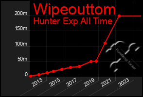 Total Graph of Wipeouttom