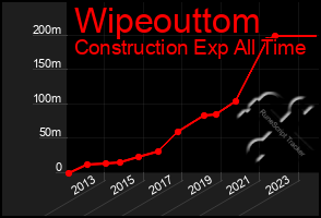 Total Graph of Wipeouttom