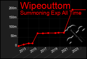 Total Graph of Wipeouttom