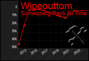 Total Graph of Wipeouttom