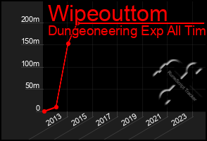 Total Graph of Wipeouttom