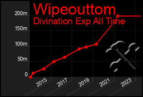 Total Graph of Wipeouttom