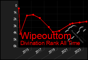 Total Graph of Wipeouttom