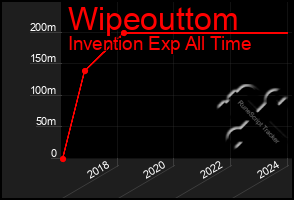 Total Graph of Wipeouttom