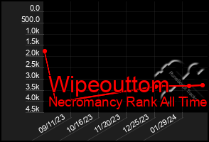 Total Graph of Wipeouttom