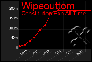 Total Graph of Wipeouttom