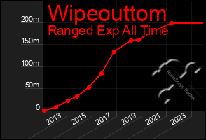 Total Graph of Wipeouttom