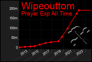 Total Graph of Wipeouttom