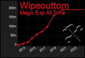 Total Graph of Wipeouttom