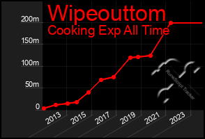 Total Graph of Wipeouttom