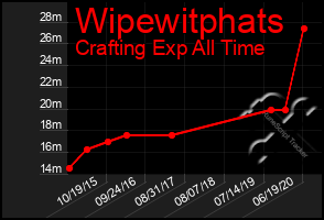 Total Graph of Wipewitphats