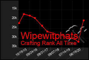 Total Graph of Wipewitphats