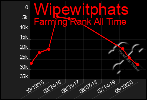 Total Graph of Wipewitphats