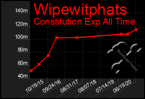 Total Graph of Wipewitphats