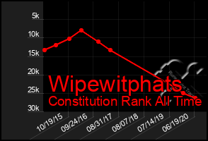 Total Graph of Wipewitphats