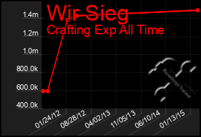 Total Graph of Wir Sieg