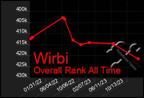 Total Graph of Wirbi