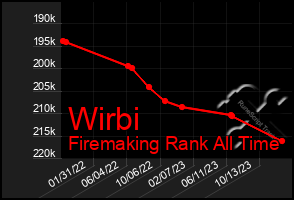 Total Graph of Wirbi