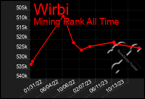 Total Graph of Wirbi