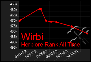 Total Graph of Wirbi
