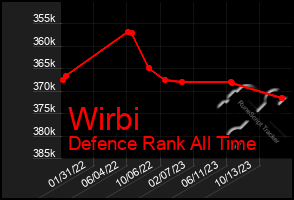Total Graph of Wirbi