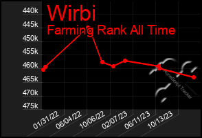 Total Graph of Wirbi