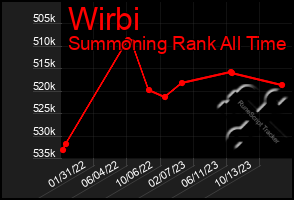 Total Graph of Wirbi