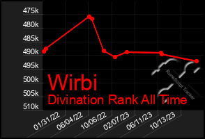Total Graph of Wirbi