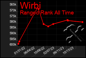 Total Graph of Wirbi