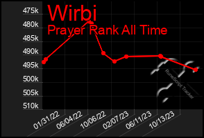 Total Graph of Wirbi