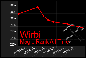 Total Graph of Wirbi