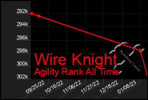 Total Graph of Wire Knight