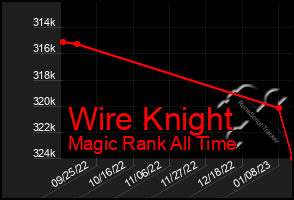 Total Graph of Wire Knight