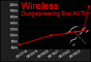 Total Graph of Wireless