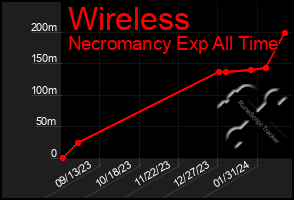 Total Graph of Wireless