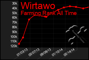 Total Graph of Wirtawo