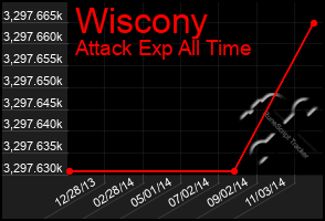 Total Graph of Wiscony