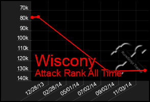 Total Graph of Wiscony