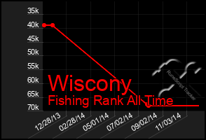 Total Graph of Wiscony