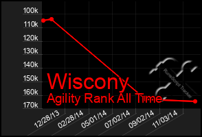 Total Graph of Wiscony