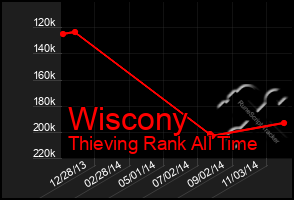 Total Graph of Wiscony