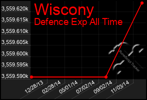 Total Graph of Wiscony