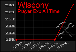 Total Graph of Wiscony