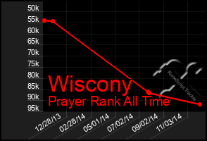 Total Graph of Wiscony