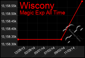 Total Graph of Wiscony