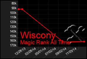 Total Graph of Wiscony